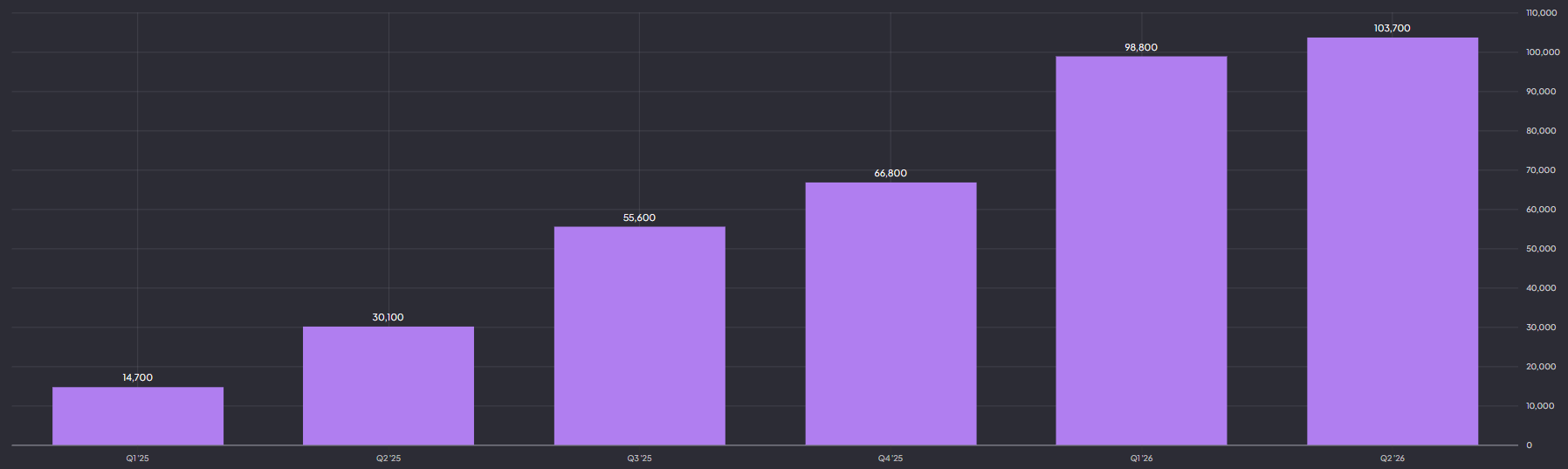 CoreWeave backlog groeit naar $104 miljard: