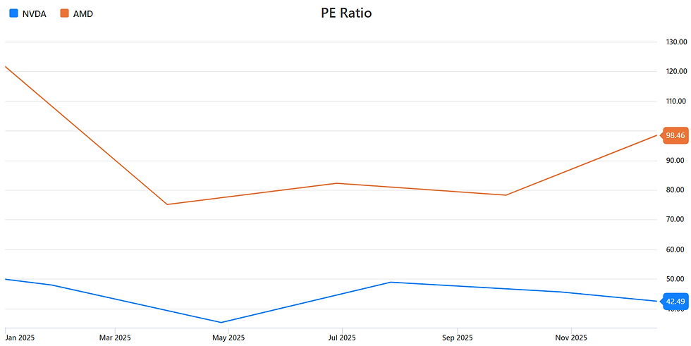 AMD is duurder gewaardeerd dan Nvidia: wat betekent dat voor beleggers?