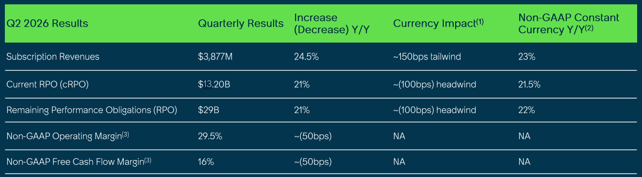 Kerncijfers Q2 2026 ServiceNow: