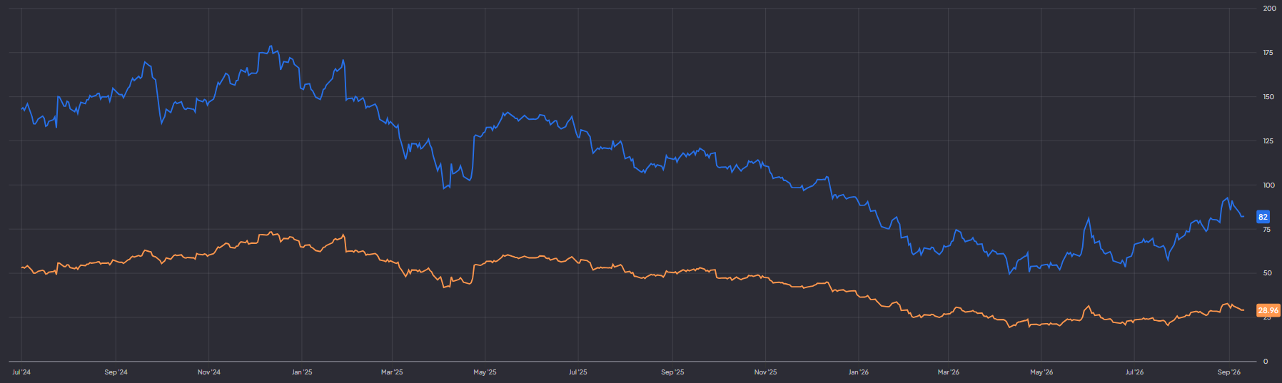 P/E en forward P/E ServiceNow: