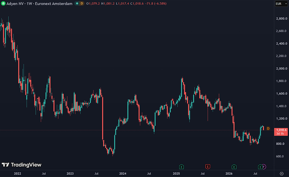 Goldman Sachs hanteert een koersdoel van €1.850 voor Adyen: