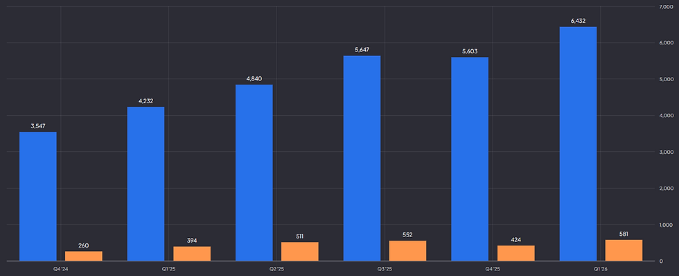 Carvana omzet en operationele winst evolutie: