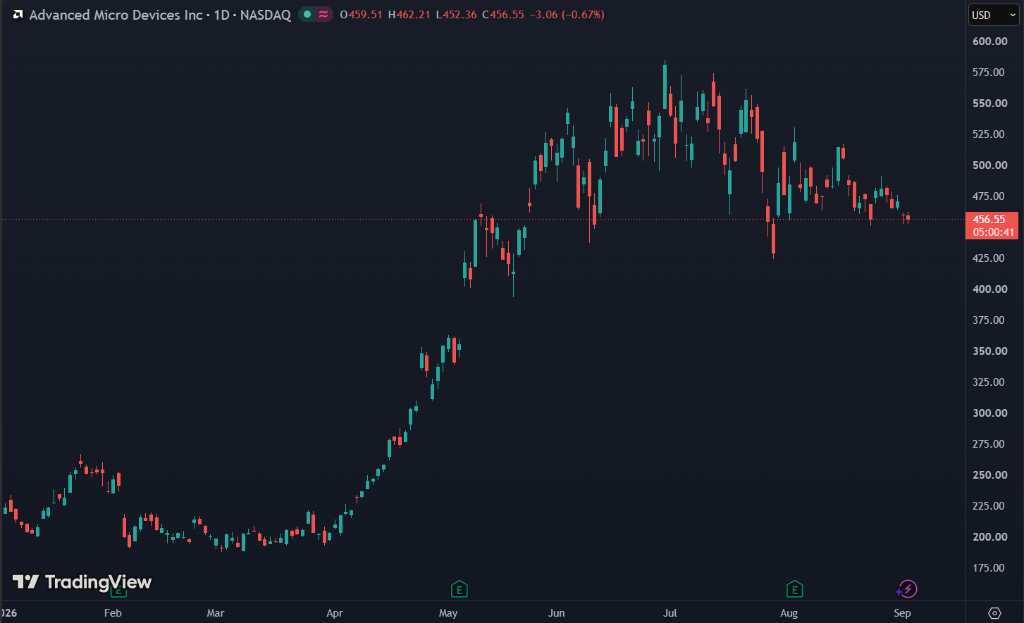 AMD staat YTD 108% hoger: