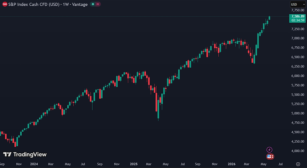 S&P 500 stijgt 17% in 8 groene weken: