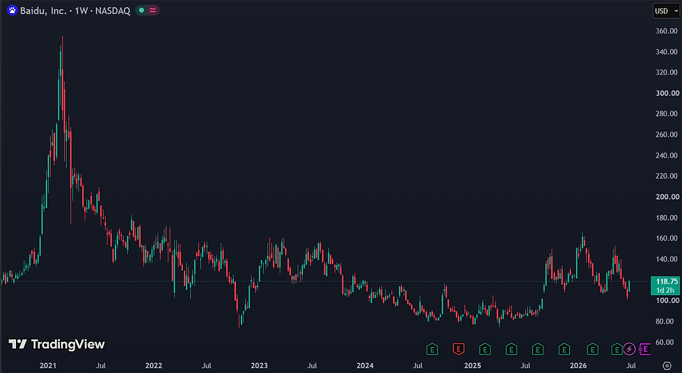 Baidu noteert aan een forward P/E van 19: