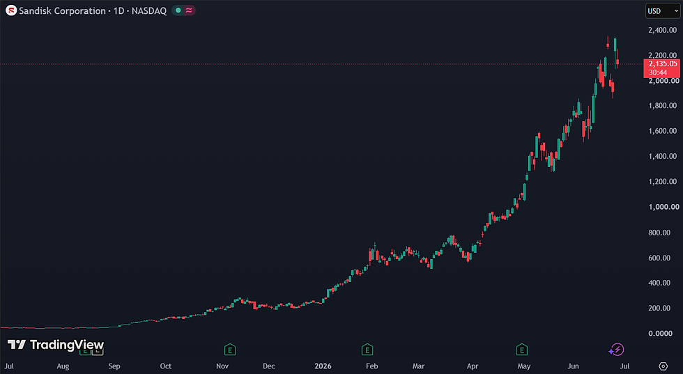 Sandisk indrukwekkende beurskoers op 1 jaar: