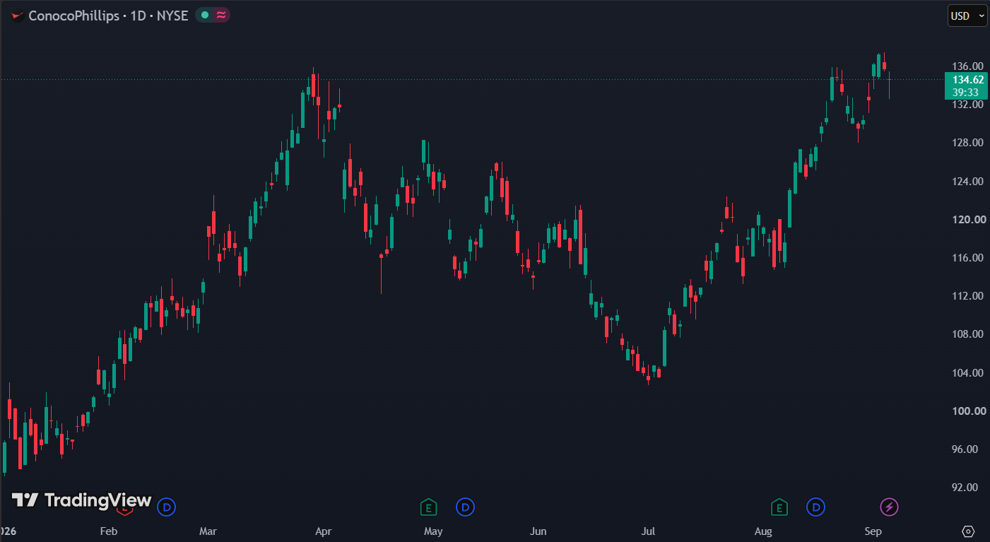 Goldmans koersdoel van 146 dollar betekent circa 6% koersruimte:
