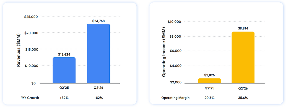 Google Cloud omzet en operationele winst: