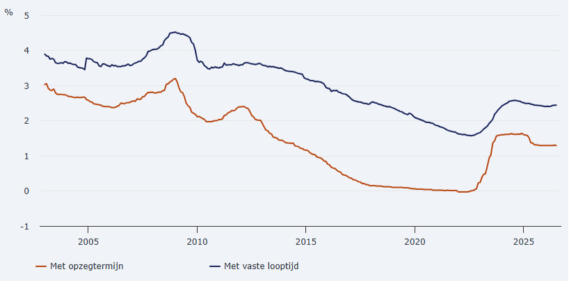 Bancaire rente op deposito's van huishoudens in Nederland: