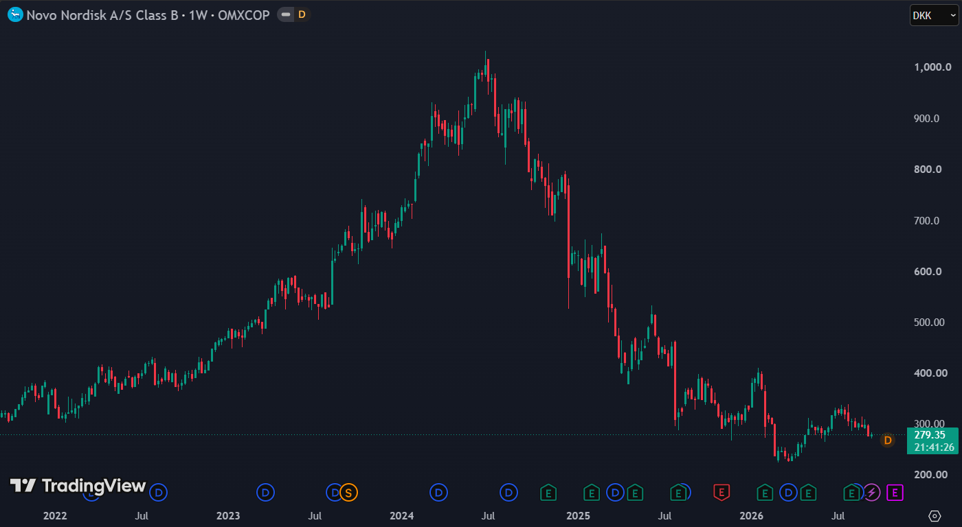 Novo Nordisk verloor 75% vanaf de top en 15% YTD: