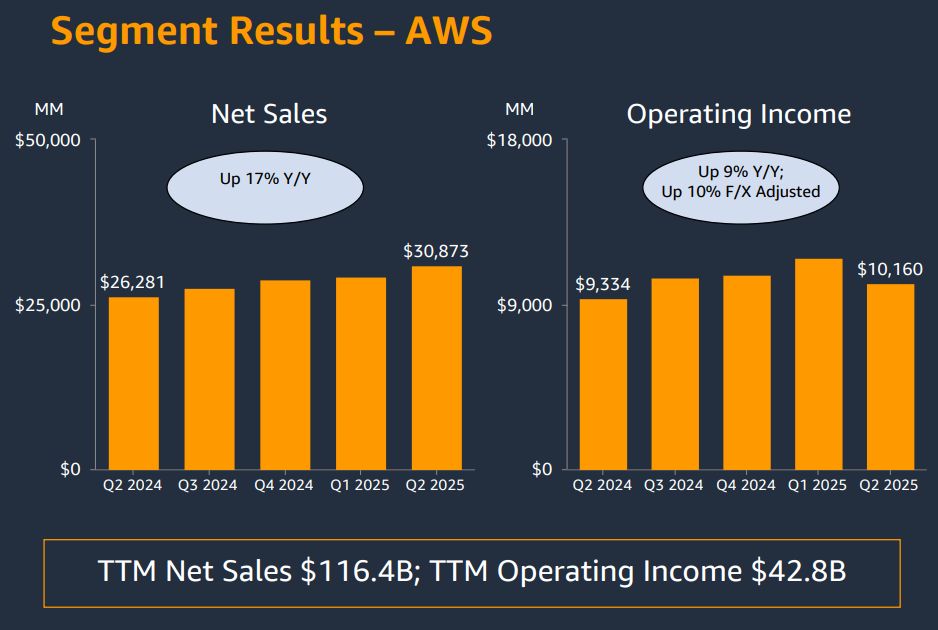 AWS blijft marktleider in cloud, maar groei vertraagt in Q2 2025