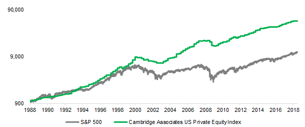 Vergelijking rendement: private equity vs S&P 500-index
