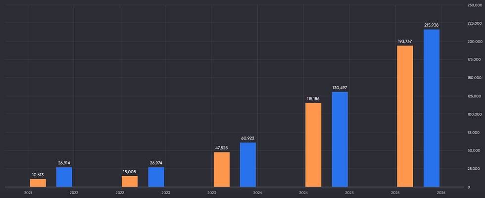 Bron: Fiscal AI