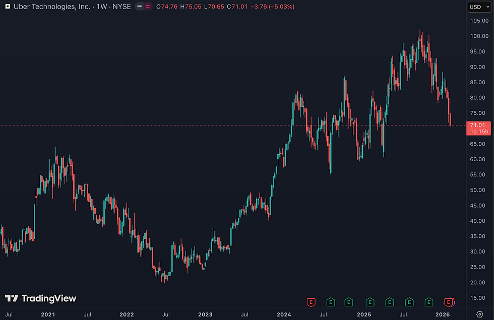 Onzekerheid over toekomst zet druk op beurskoers Uber