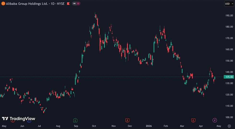 Alibaba's waardering oogt vrij gematigd voor een speler met AI-potentieel:
