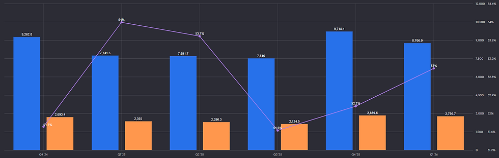 ASML omzet-winstgroei en brutomarge:
