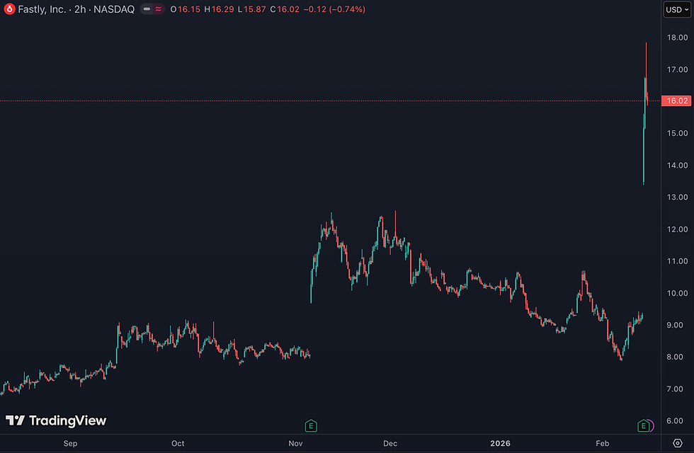 +72% na cijfers: dit AI-aandeel ontploft