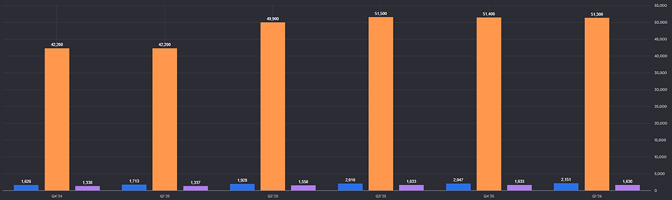 Toast annualized recurring run-rate, omzet en bruto betaalvolume: