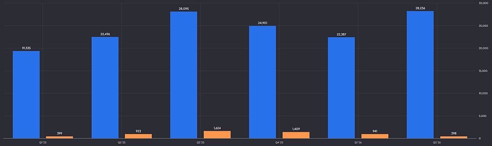 Tesla omzet en operationele winst: