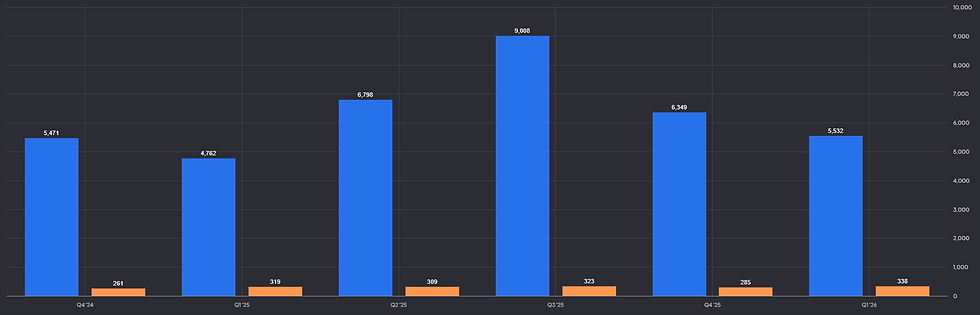 Booking Holdings kwartaalomzet en aantal boekingen: