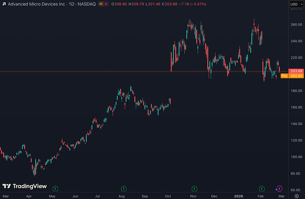 AMD noteert tegen een forward koers winstverhouding van 29