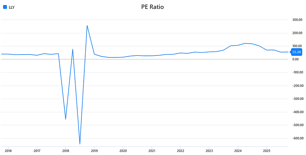 Eli Lilly-aandeel gewaardeerd op P/E van 55:
