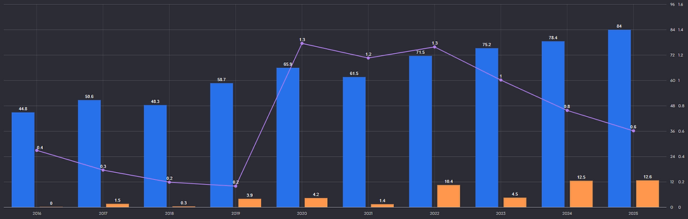 Butler National laat sterke omzet- en winstgroei zien en verlaagt schuldratio fors