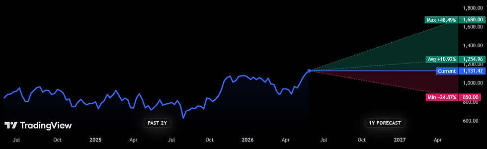 Analisten consensus Eli Lilly: