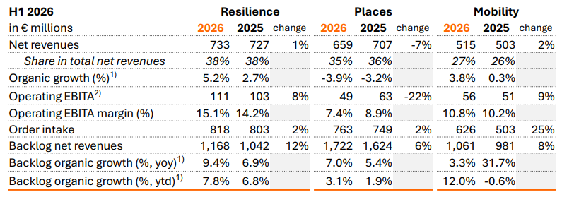 Financiële resultaten van de wereldwijde bedrijfsonderdelen: