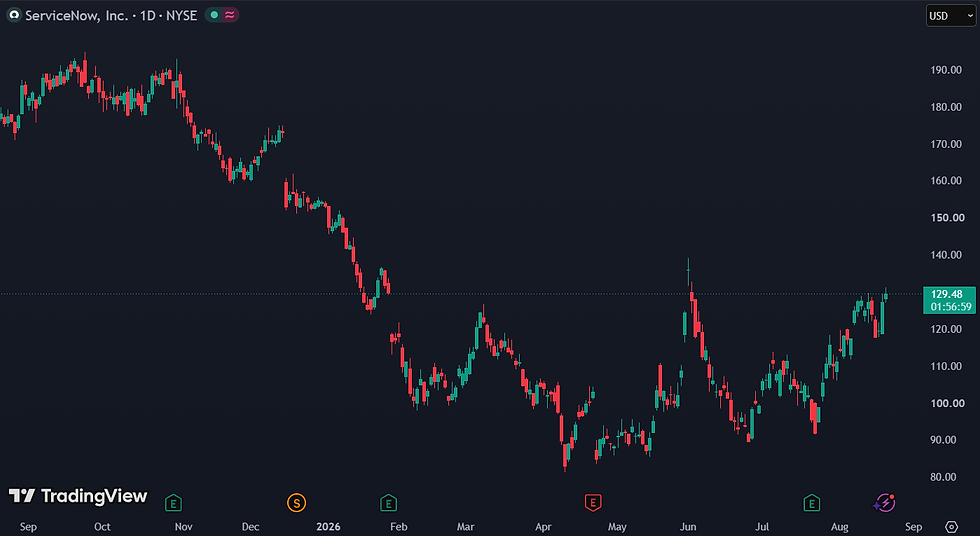 Bank of America  verhoogde het koersdoel van 130 naar 150 dollar: