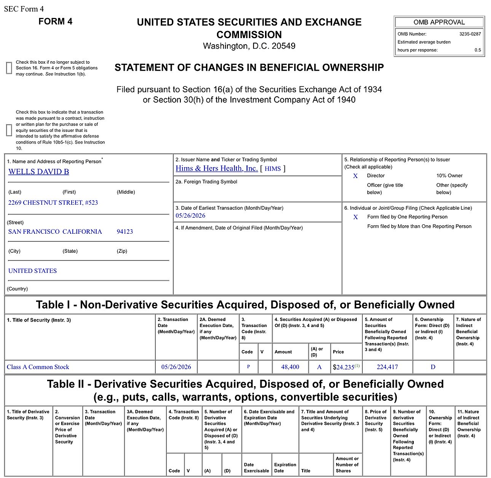 Insider David B. Wells koopt voor 1,17 miljoen dollar aan Hims & Hers aandelen: