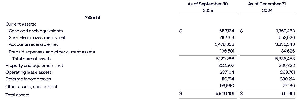 Cashpositie The Trade Desk zakt naar $653 miljoen
