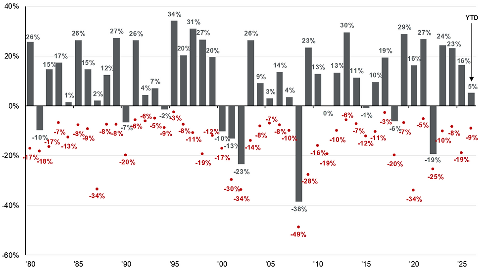 S&P 500 intra-year dalingen vs. jaarlijkse returns: