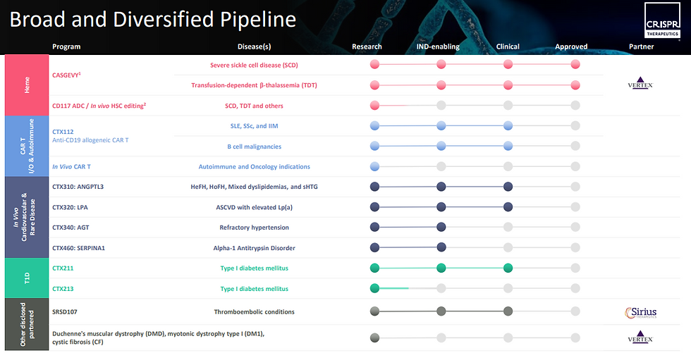CRISPR Therapeutics heeft een brede en gevarieerde pijplijn