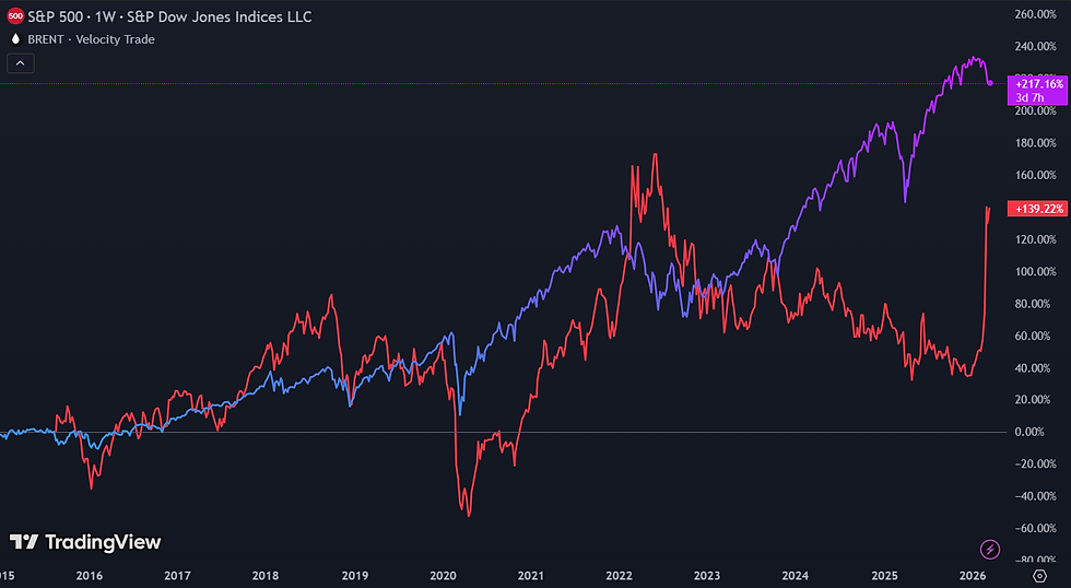 De samenhang tussen de S&P 500 en de olieprijs