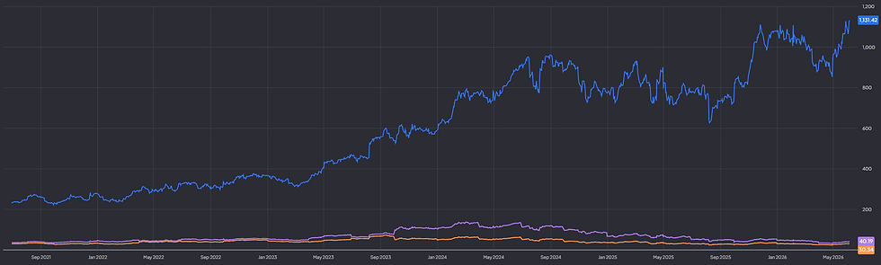 Eli Lilly P/E en forward P/E: