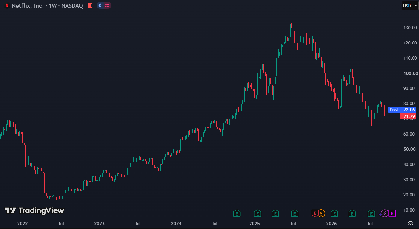 Netflix staat circa 46% lager sinds de top: