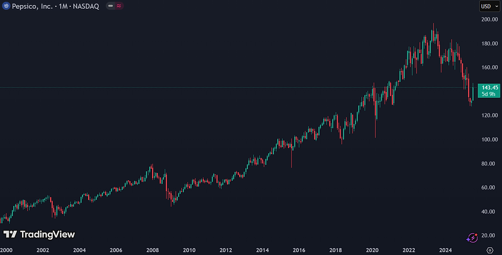 PepsiCo koersverloop – prijscorrectie en herstelmoment Q2 2025