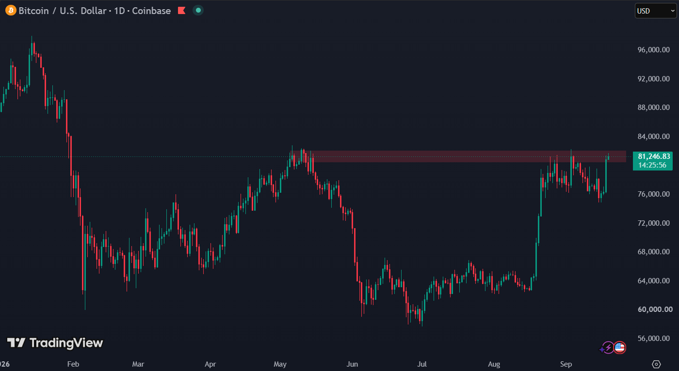 Bitcoin staat voor een cruciaal level van $82.000: