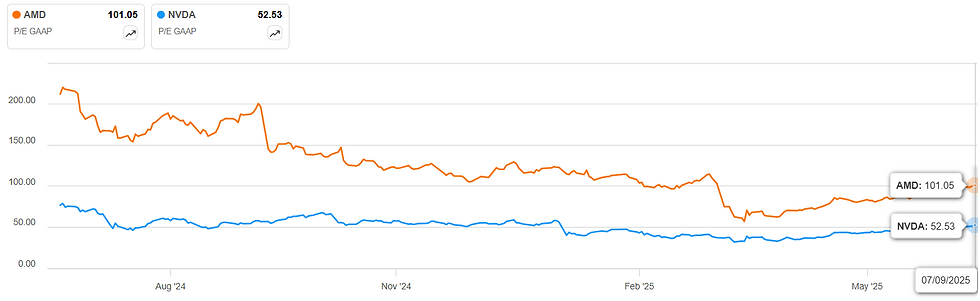 AMD noteert hogere waardering dan Nvidia: