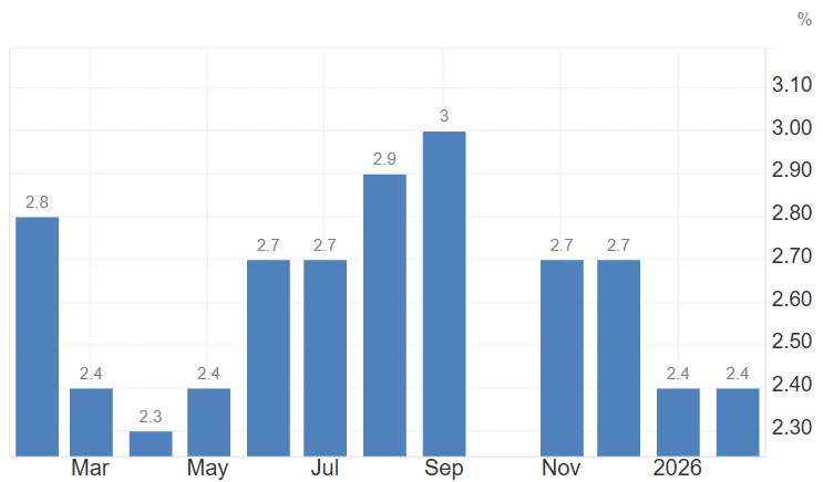 De Amerikaanse inflatie laat door de tijd heen duidelijke schommelingen zien