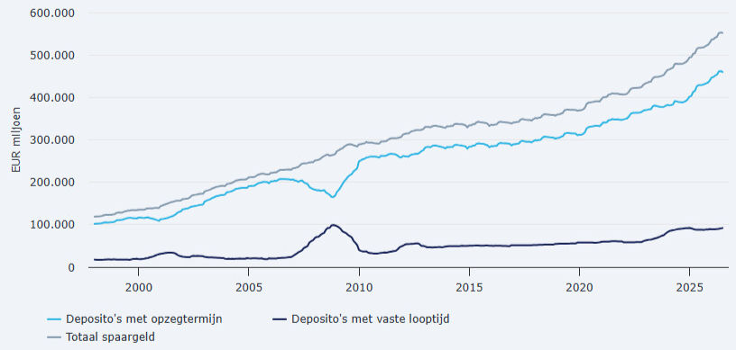 Spaargeld van Nederlandse huishoudens: