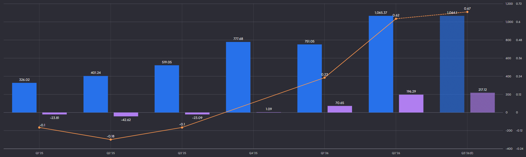 Bloom Energy omzet, nettowinst en EPS: