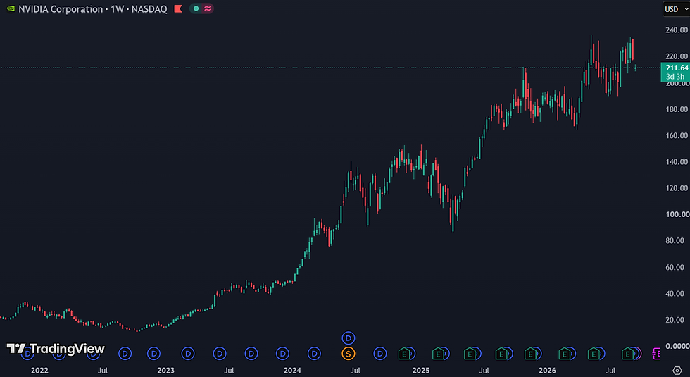 Simon Leopold ziet Nvidia op basis van het genoemde koersdoel stijgen naar 515 dollar: