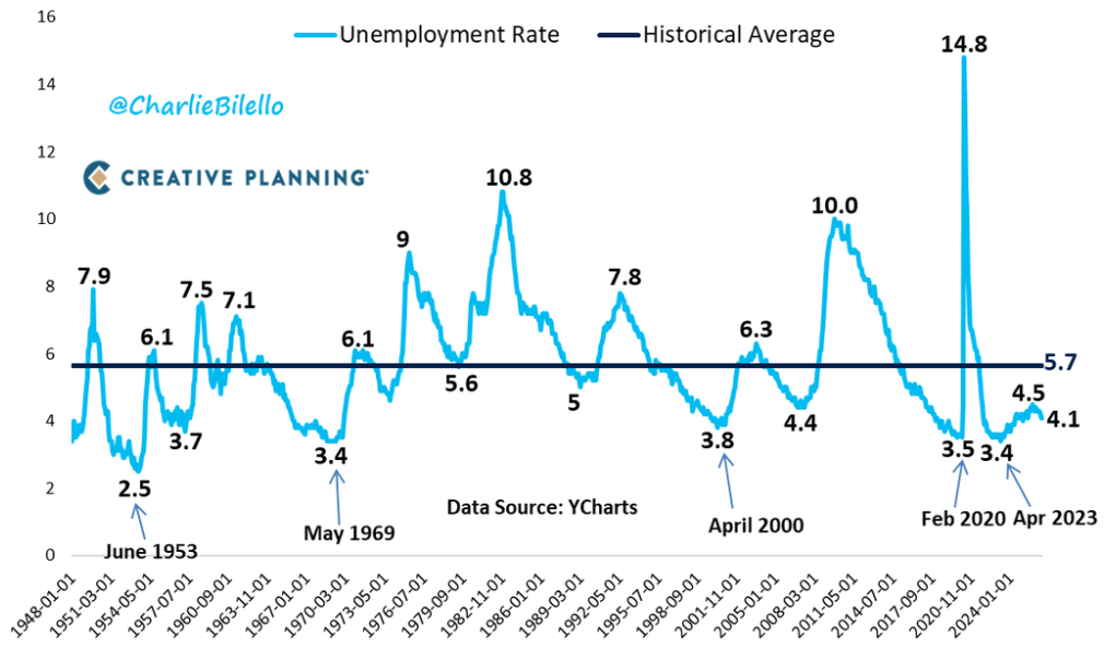 Amerikaanse werkloosheidsgraad (%):