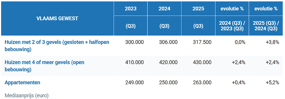Vastgoed in Vlaanderen opnieuw duurder: