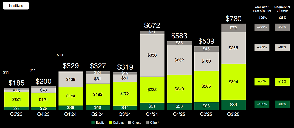 Het merendeel van de omzet komt uit transacties in crypto en opties