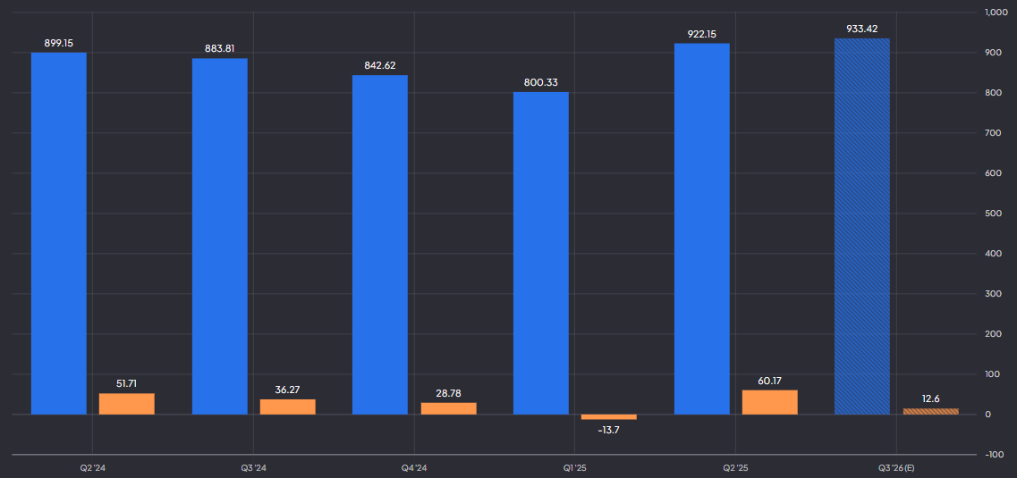 RH omzet en nettowinst: