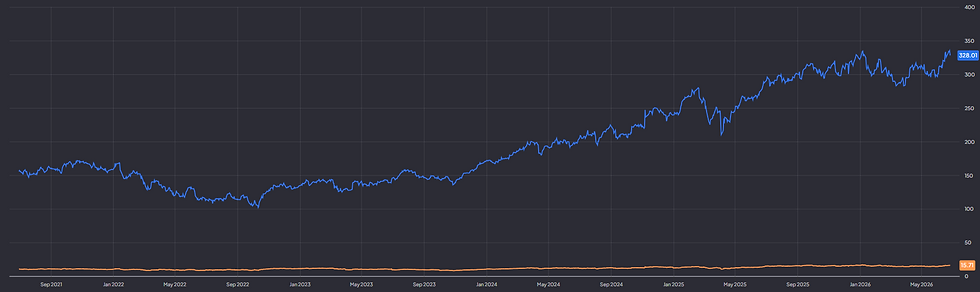 JP Morgan noteert aan een P/E van circa 16: