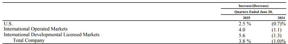 Internationale markten blijven groeimotor voor McDonald’s